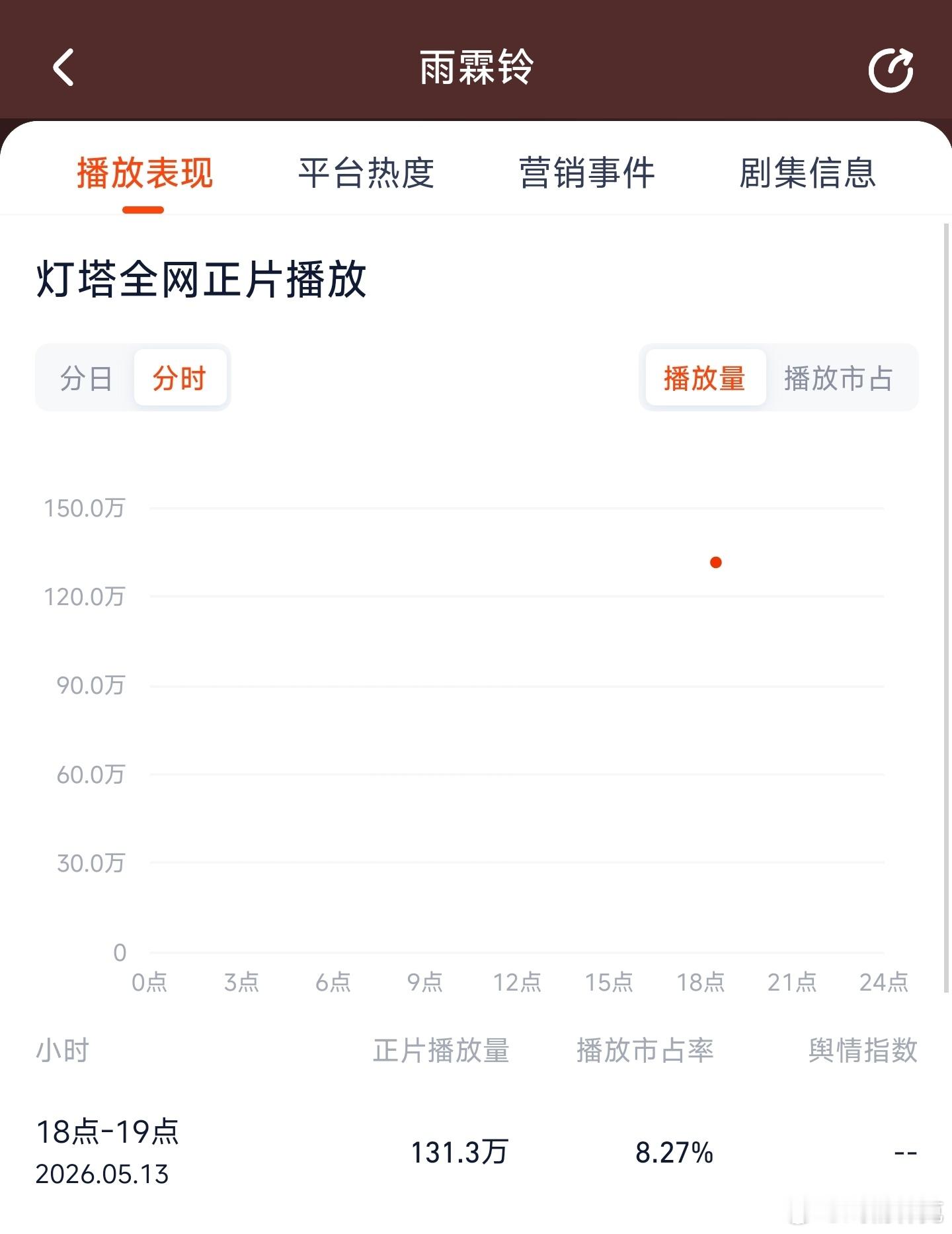 雨霖铃 固4屏+首页3秒霸屏动画顶级待遇，目前灯塔首小时131万，优酷热度破63