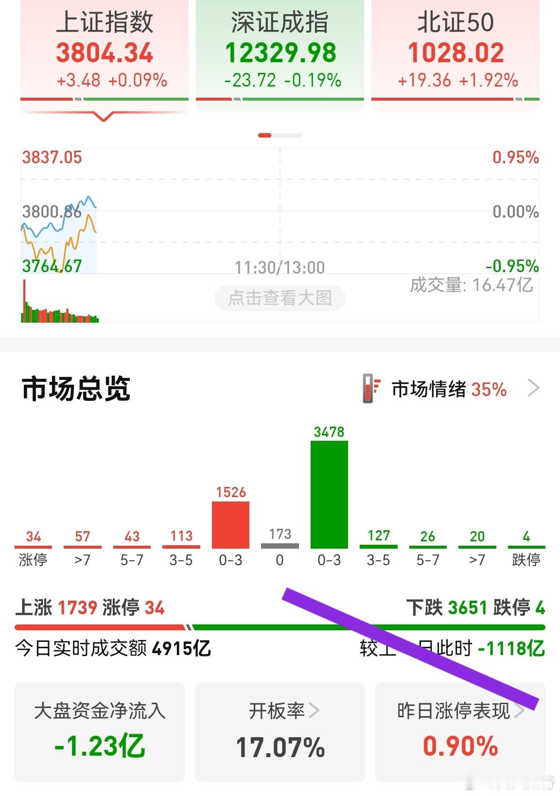 这锤子又缩量了，半小时缩量1100多亿！缩量说明资金不积极，指数红，个股容易绿，