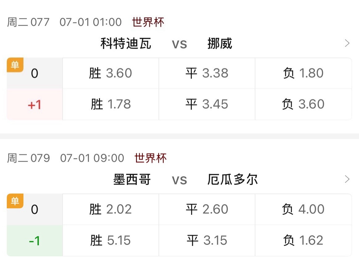 同样是0.5降0.25的走势，但对比挪威那场的3.38，墨西哥这场的平局数据直接