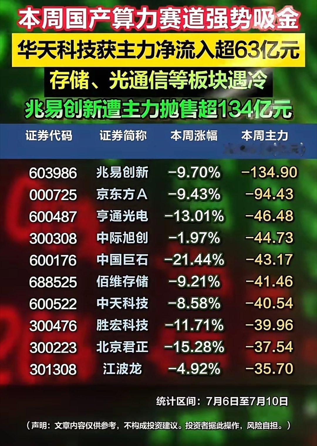 资金大迁徙！算力主线疯狂吸金，两大板块遭百亿资金出逃！本周A股资金出现极端分化行