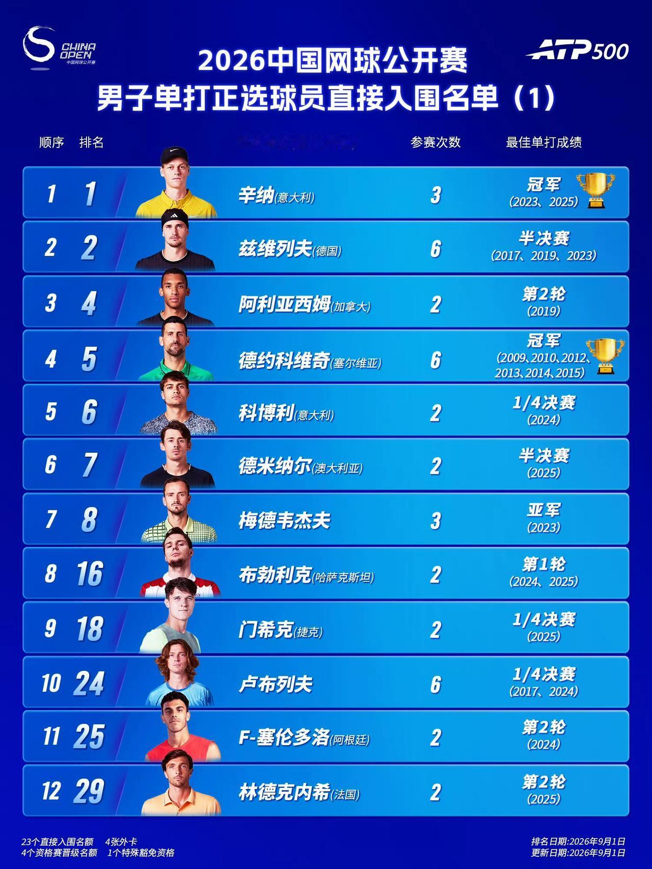 谁能想到德约遗憾止步美网首轮，另一个地方却迎来高光！德约将在9月底重返多年未参加