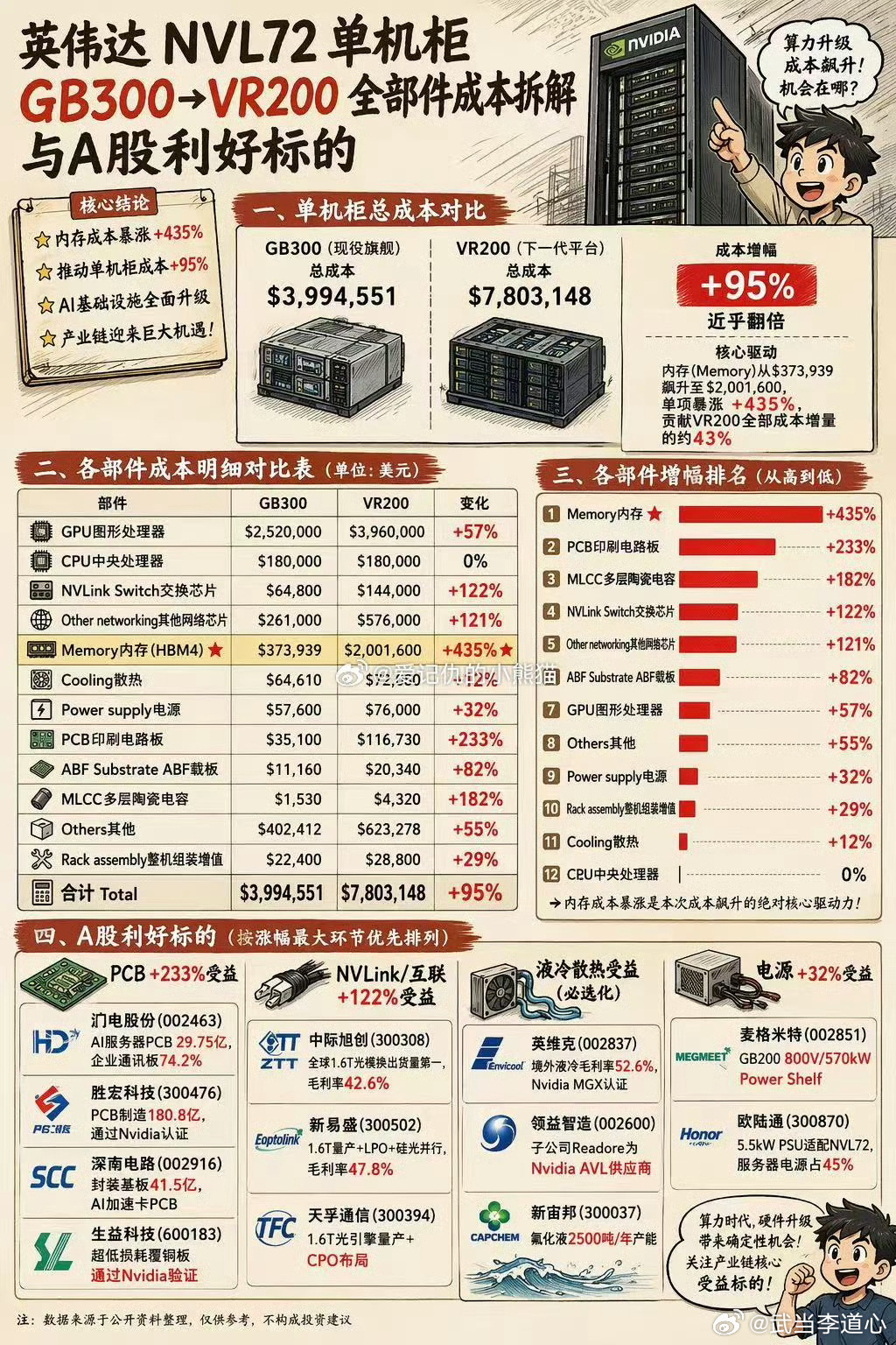 目前炒来炒去还是英伟达产业链，就看这张图，为什么瞄准PCB，内存不会轻易结束。