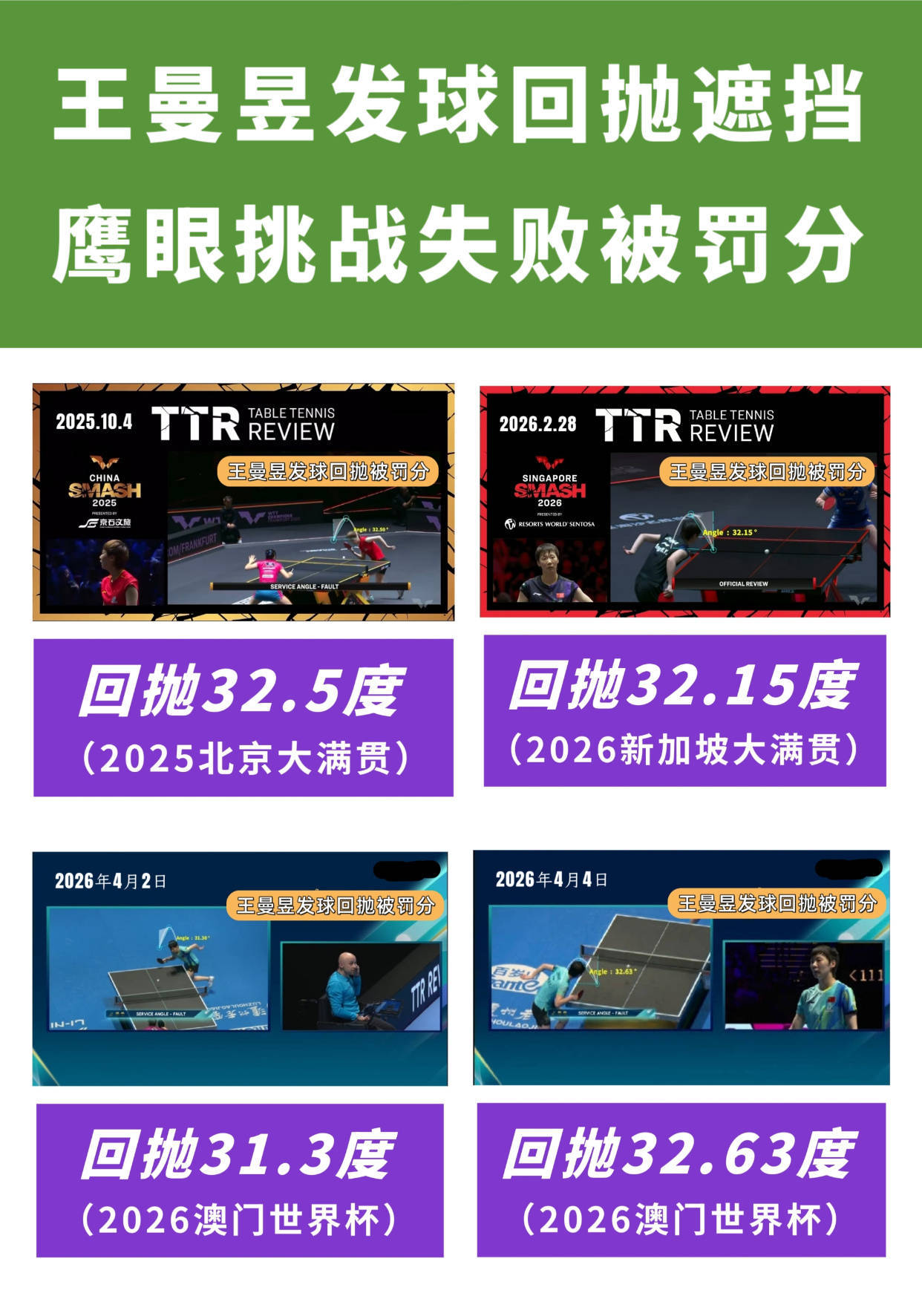 乒乓球鹰眼挑战升级了针对发球挑战失败100%的曼旻是不是 ​​​