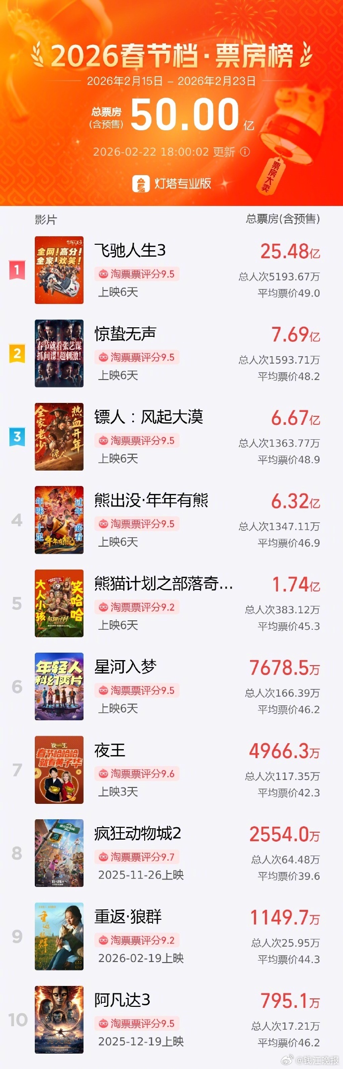 【#2026春节档电影票房破50亿#】据网络平台数据，2026年春节档档期总票房