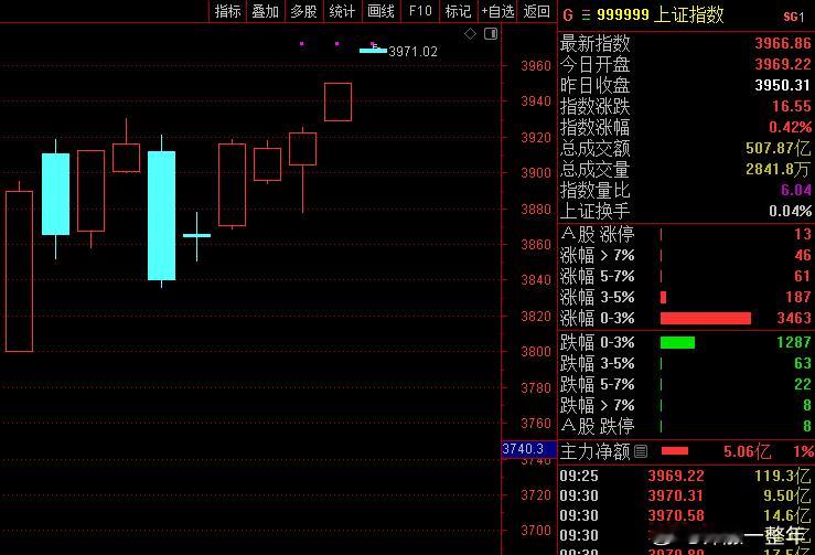 A股 周末中美贸易谈判有较好的成果，今天指数高开0.48%，冲击4000点之势[