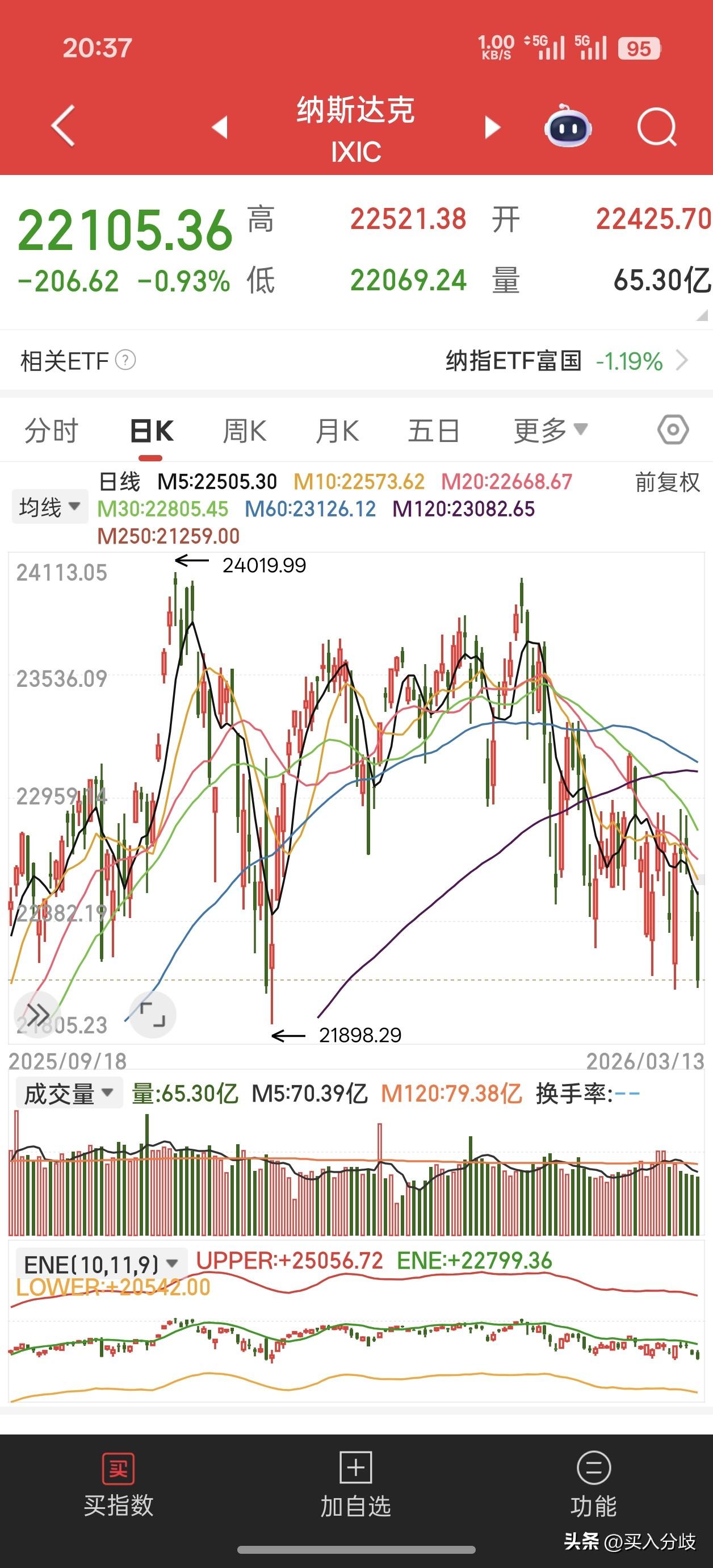 隔夜美股再次高开低走，连续4连阴！白银再次大跌，跌多涨少！明天是315晚会，可能
