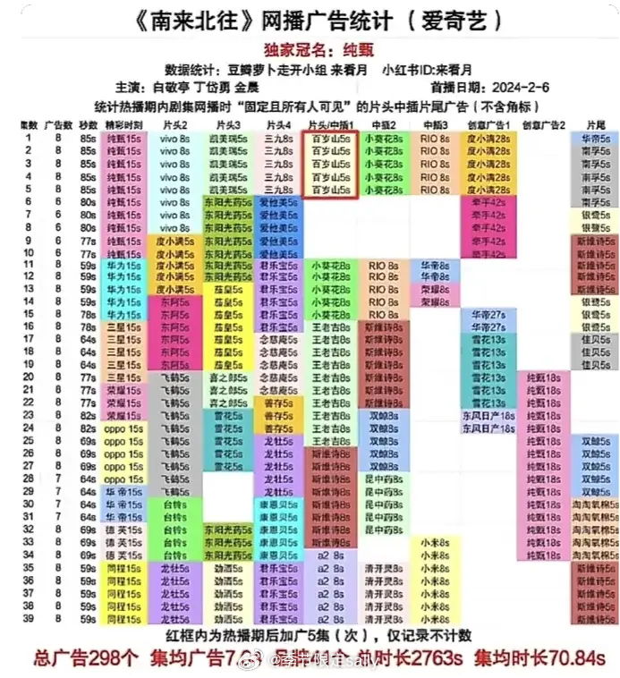 白敬亭南来北往播出两年后又加广了 