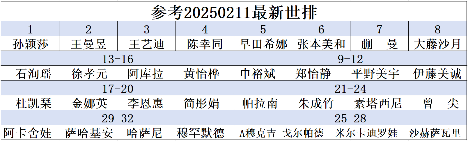 参考20250211最新世排，重新拉了一个亚洲杯分组 