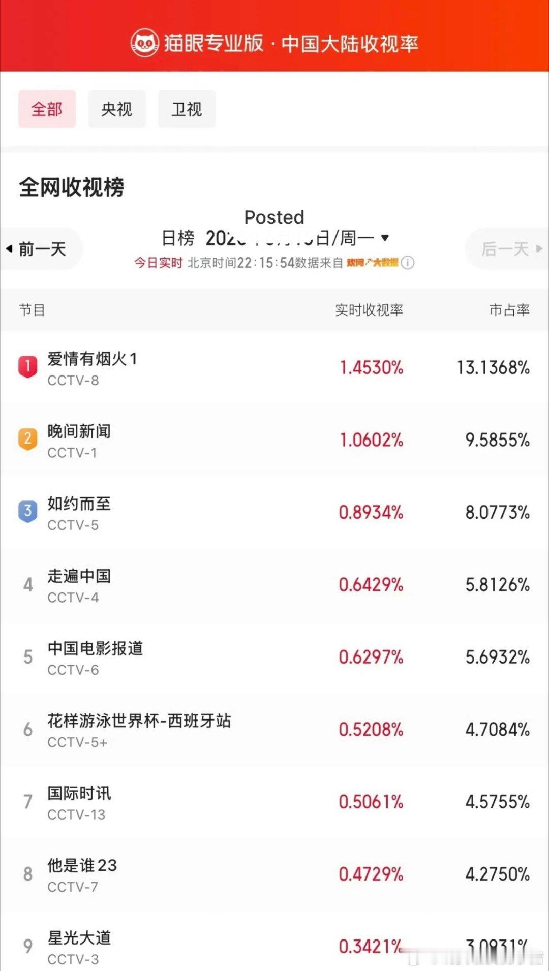 檀健次王楚然爱情有烟火首日上线猫眼实时收视率第一了 