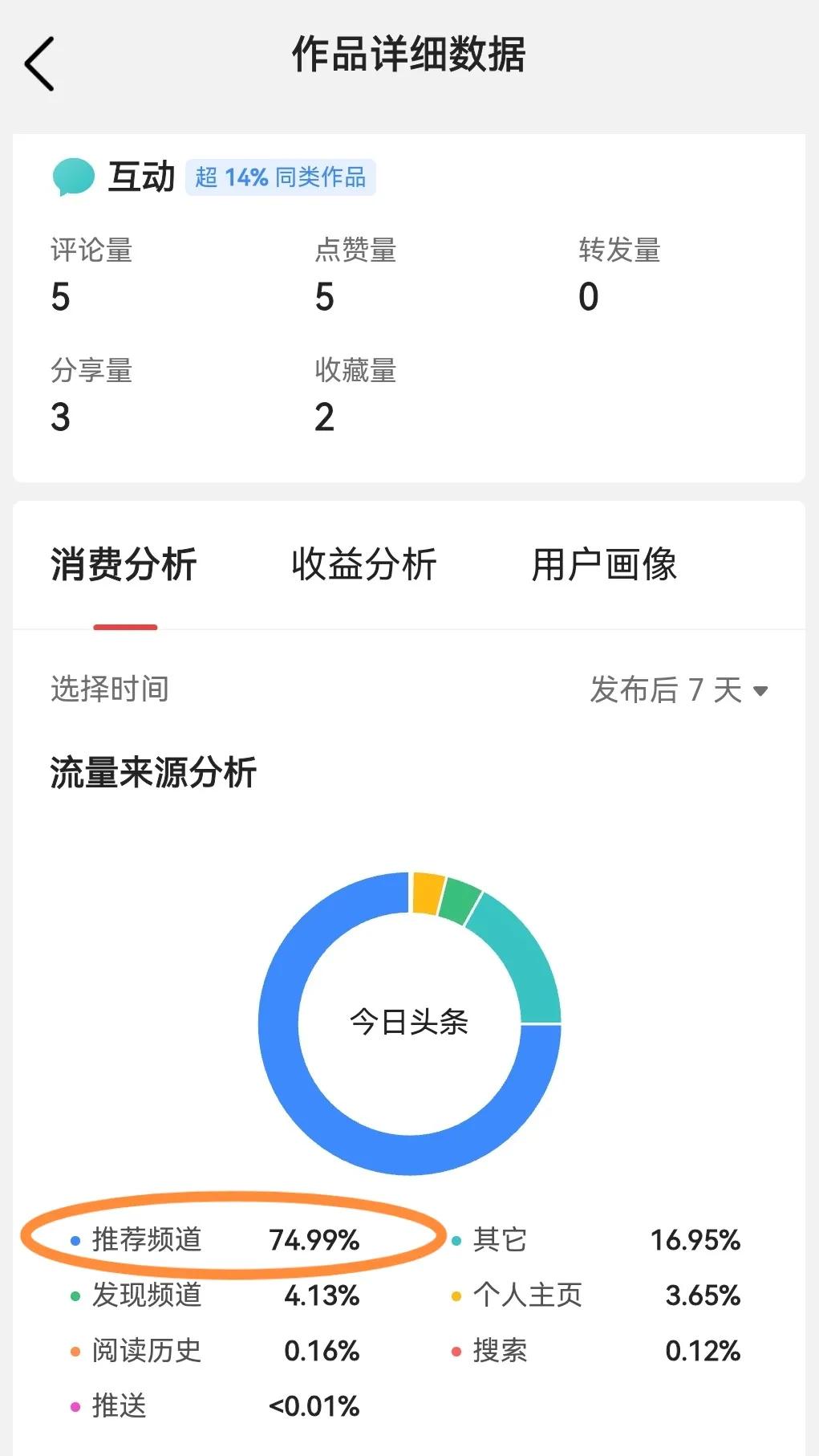 今日头条的微头条流量来源，绝大多数情况下都是“推荐频道”占大头，占比一般都是70