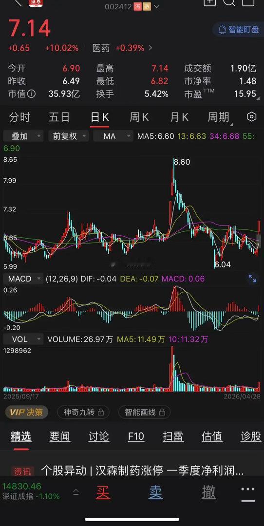 分享几支未来有望翻倍的股票今天板块龙头涨停，分享几支跳空上涨的股票，未来一年有望