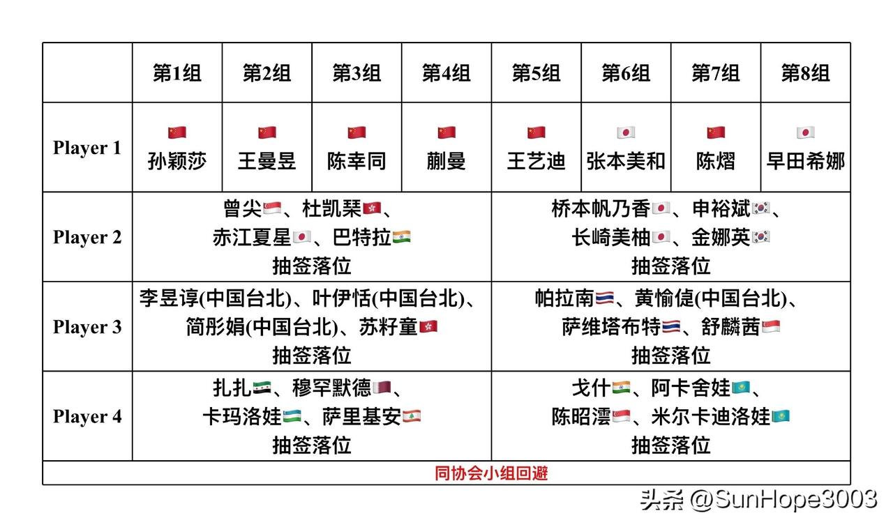 亚洲杯抽签结果预测，桥本帆乃香只能落位在王艺迪或者陈熠的小组。

亚洲杯的抽签仪
