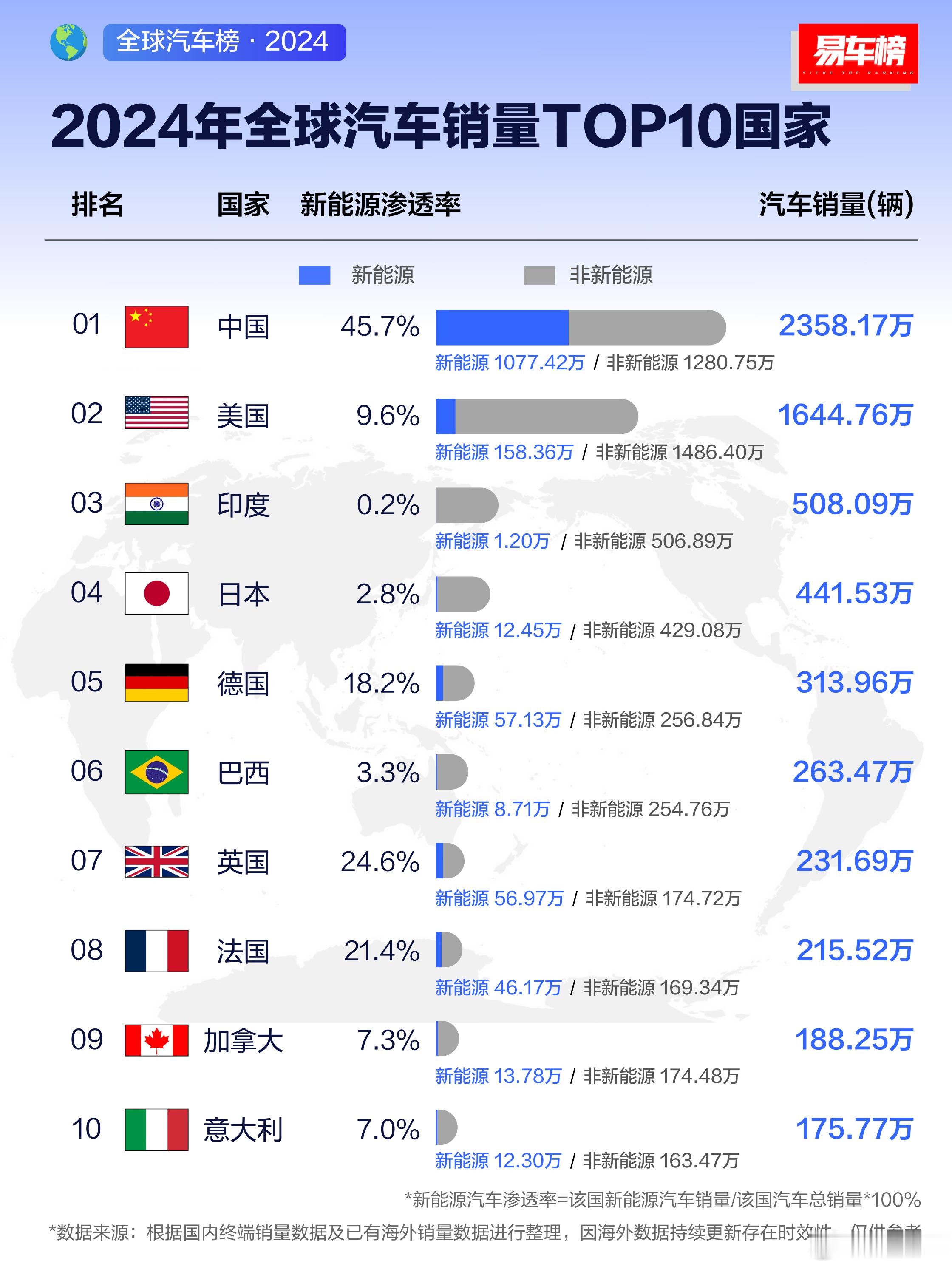 我们作为汽车的最大消费市场，只能说假以时日，新能源汽车的浪潮终将席卷全球。[坏笑