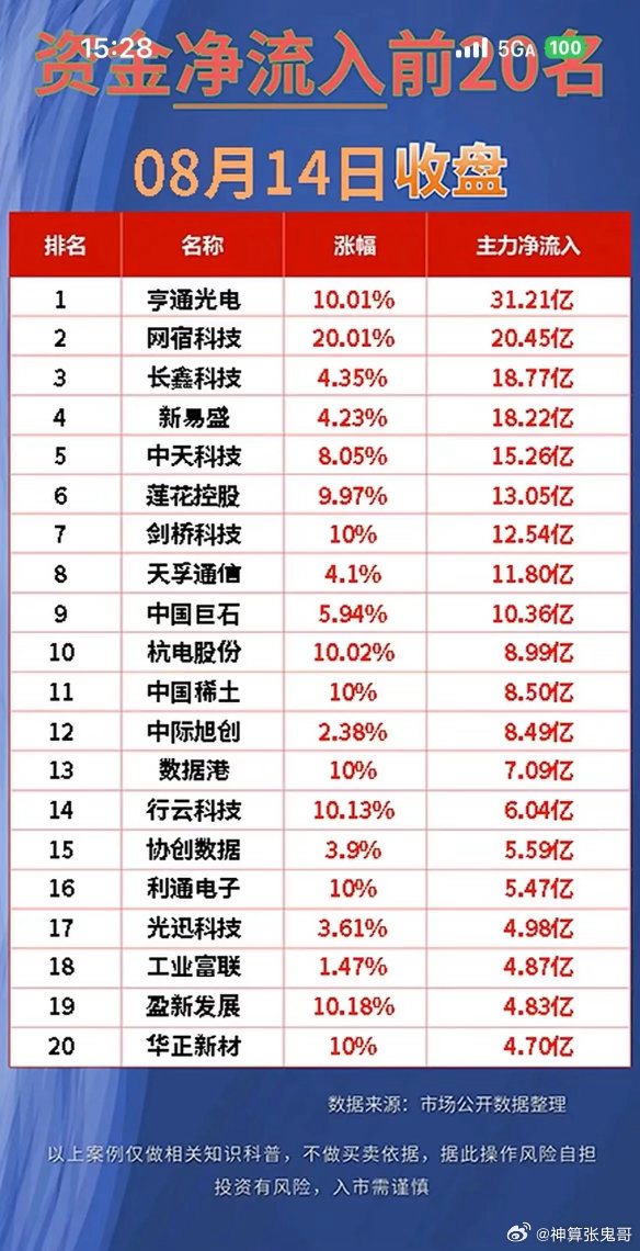 8.14收盘资金榜：资金大幅迁徙，算力赛道成为吸金洼地！周五收盘主力资金双向榜单