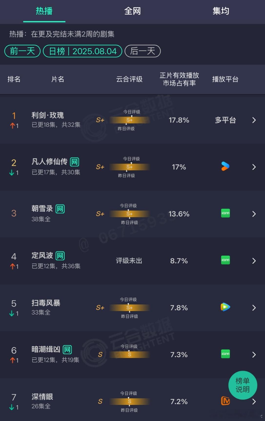 恭喜迪丽热巴《利剑玫瑰》云合登顶了！！宣发不太行，真的好看！ 利剑玫瑰云合登第一