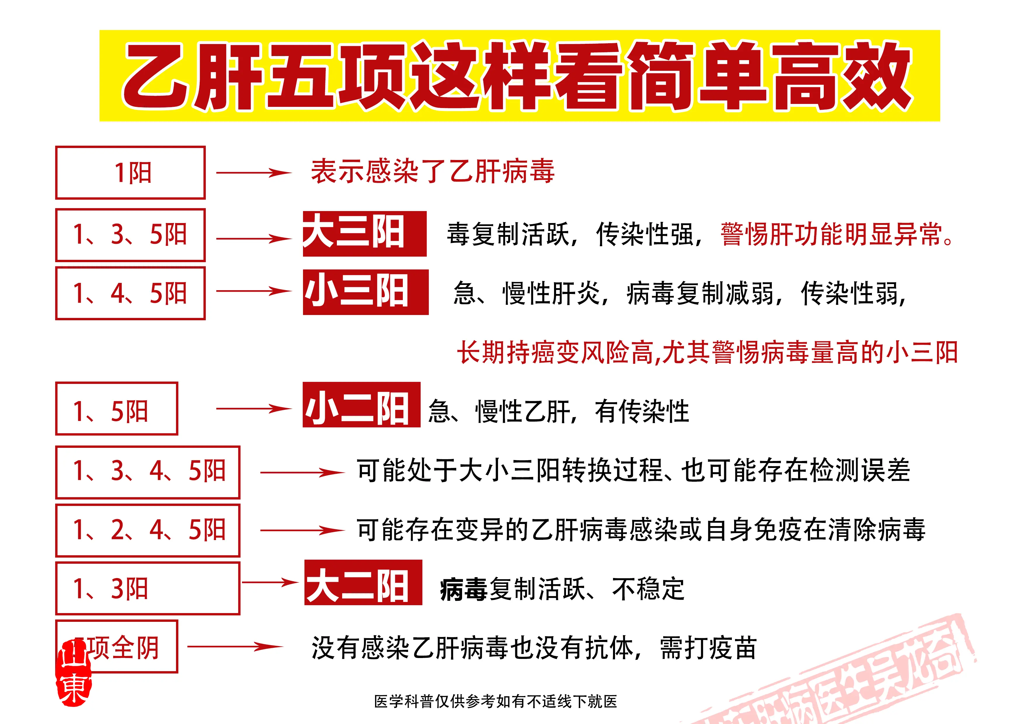 乙肝五项 医学科普 涨知识 医学科普 山东肝病科吴龙奇