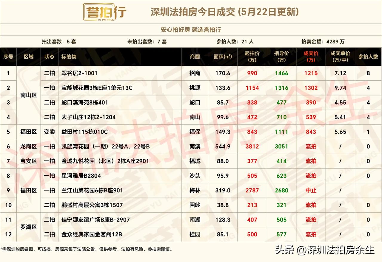 深圳法拍房：今日成交，还不错……
1、今天开拍12套，成交5套，流拍6套，中止1