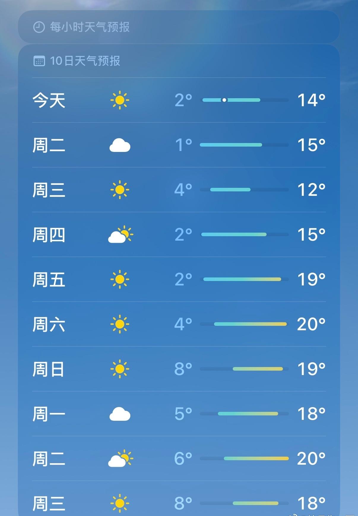 一出门发现很多人都没脱羽绒服
这温度走势周五周六就必须换掉了 ​​​