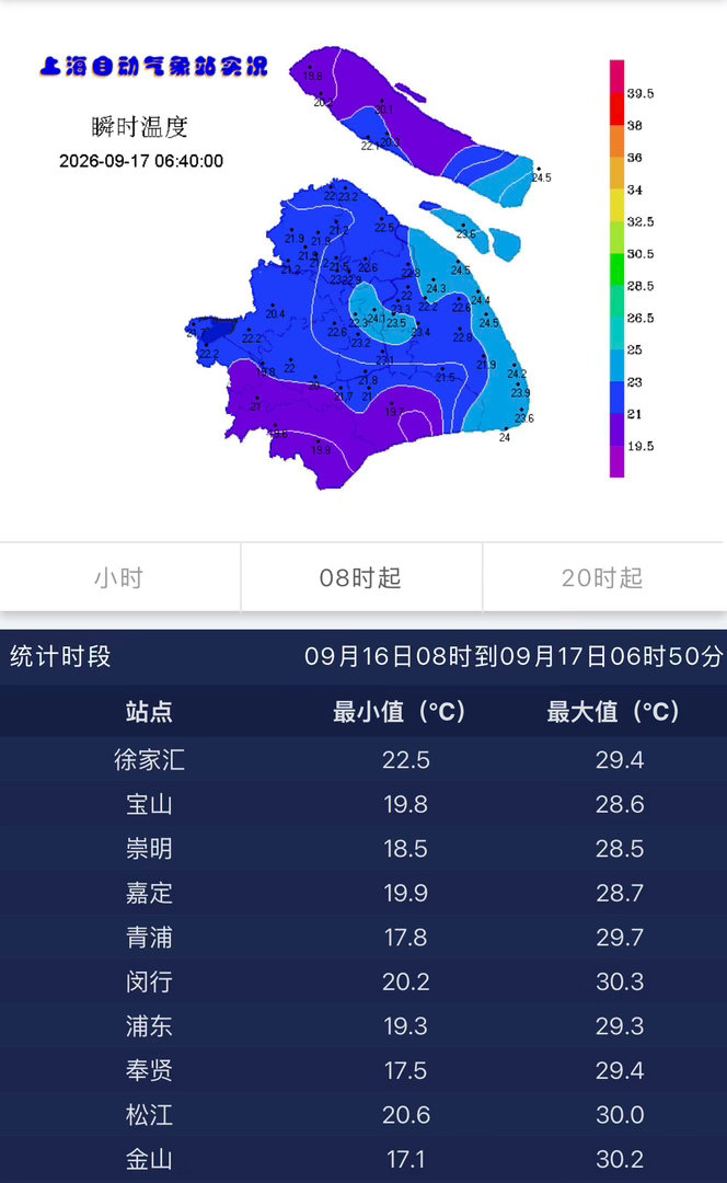昨天上海最高29.4度今晨徐家汇最低22.5度，郊区17～20度今天上海是多云到