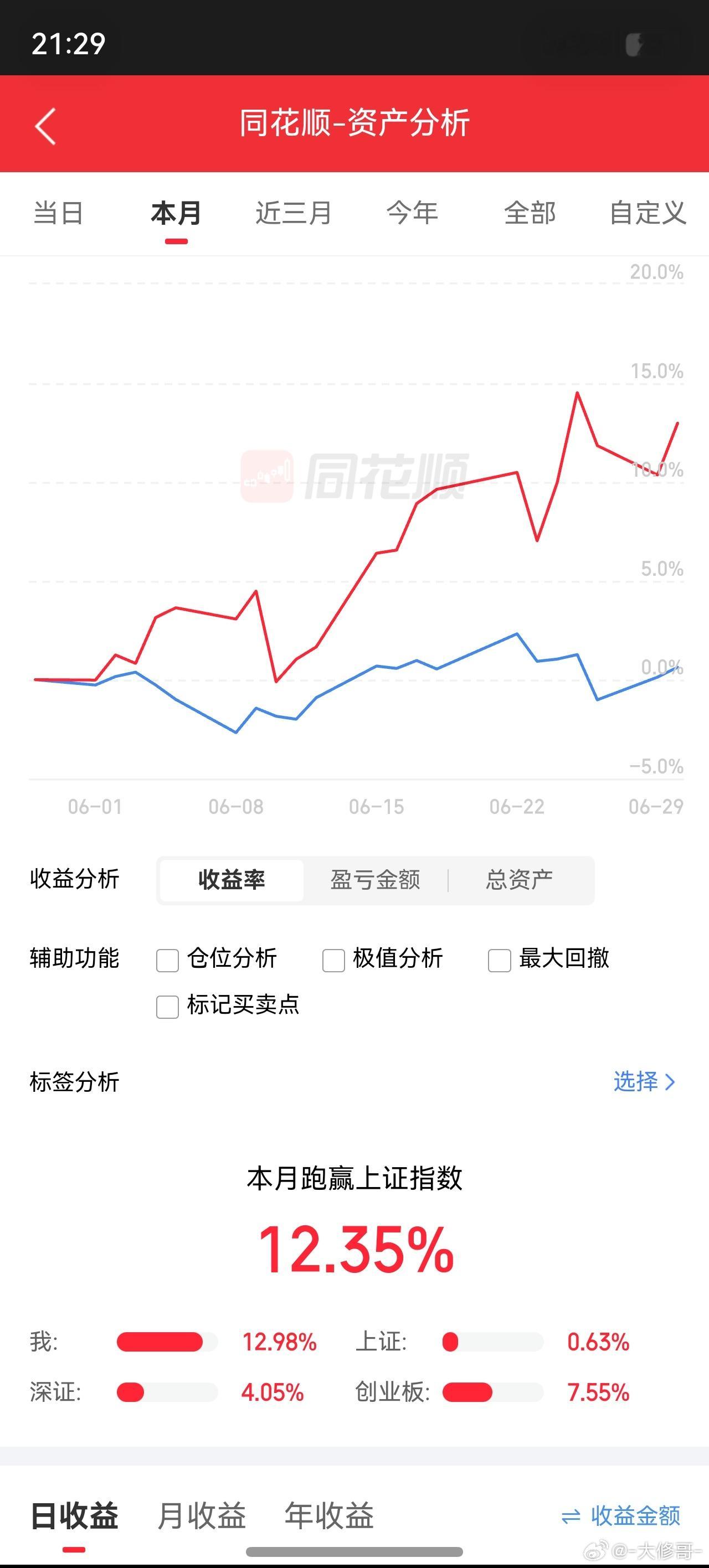 比5月份差一些，加起来23%，前两天回撤很多，不然还能超越一下！7月是我的幸运月