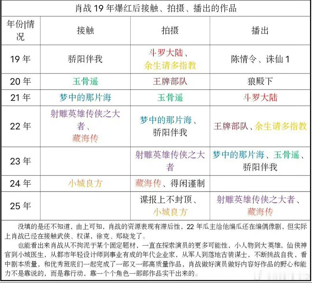 有博主统计了肖战从19年到现在的工作行程表。他不是在进组就是在进组的路上，休息时