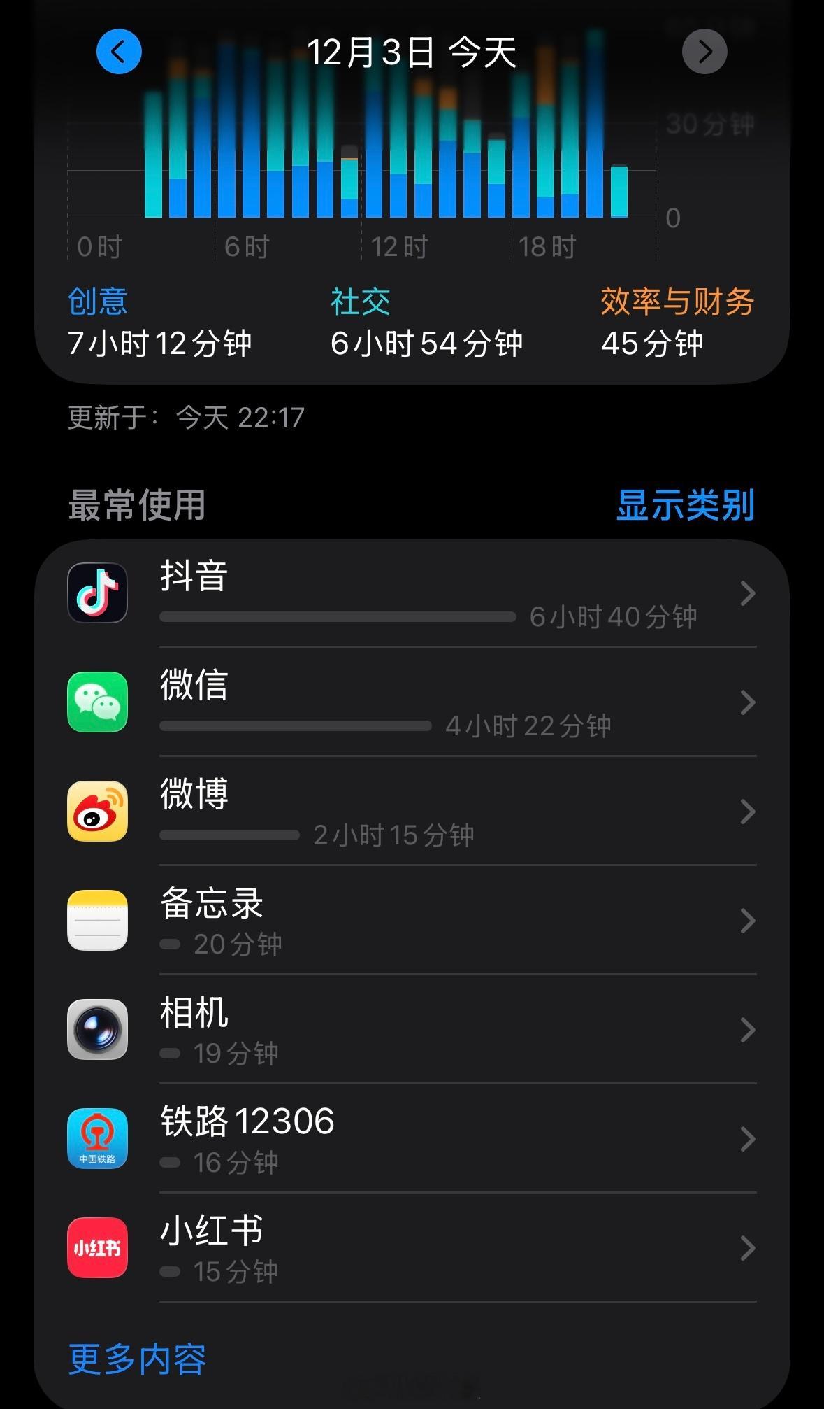 今天刷了近7小时短视频，这个时长超过了用微博+微信时间之和！