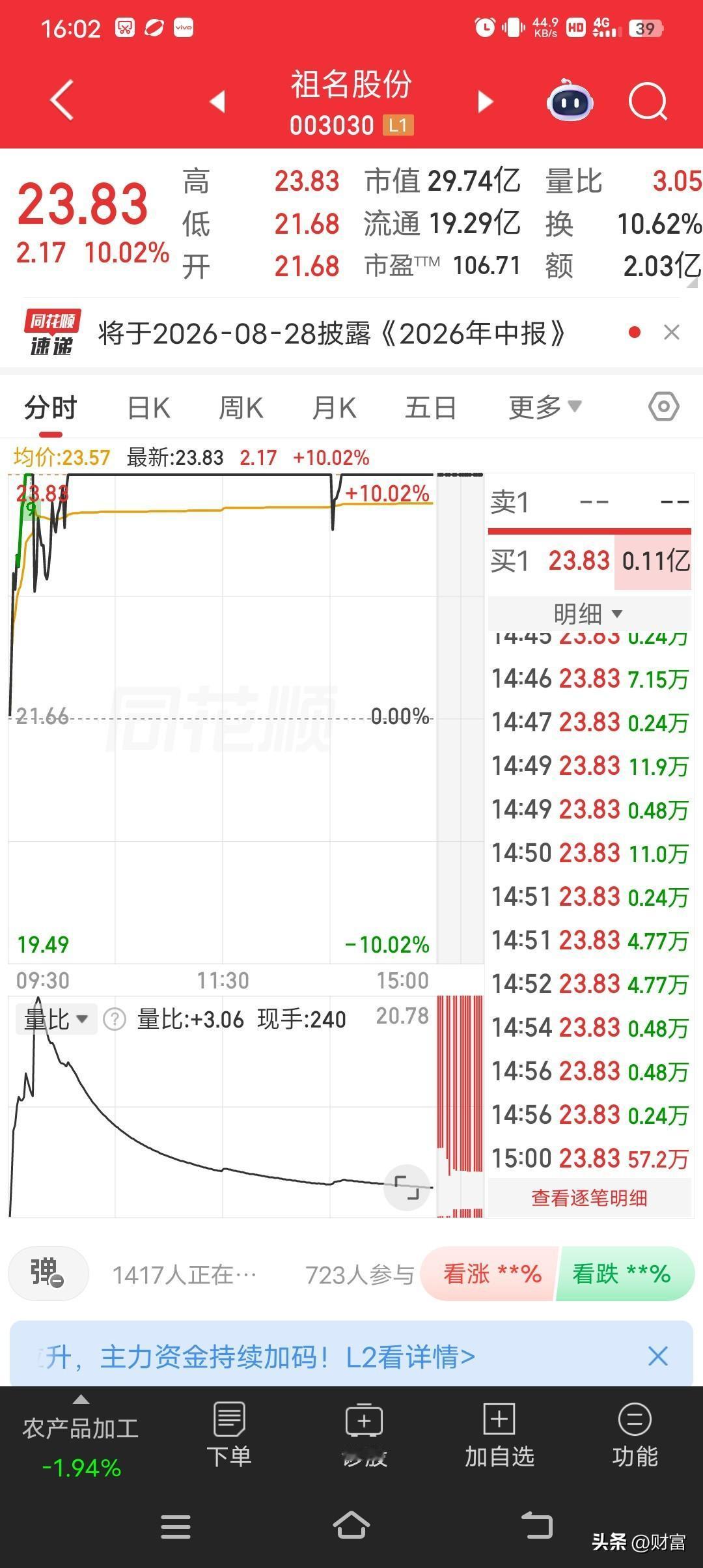 7月13日，祖名股份，再度涨停，报收23.83元/股，涨幅10.02%。近一个多
