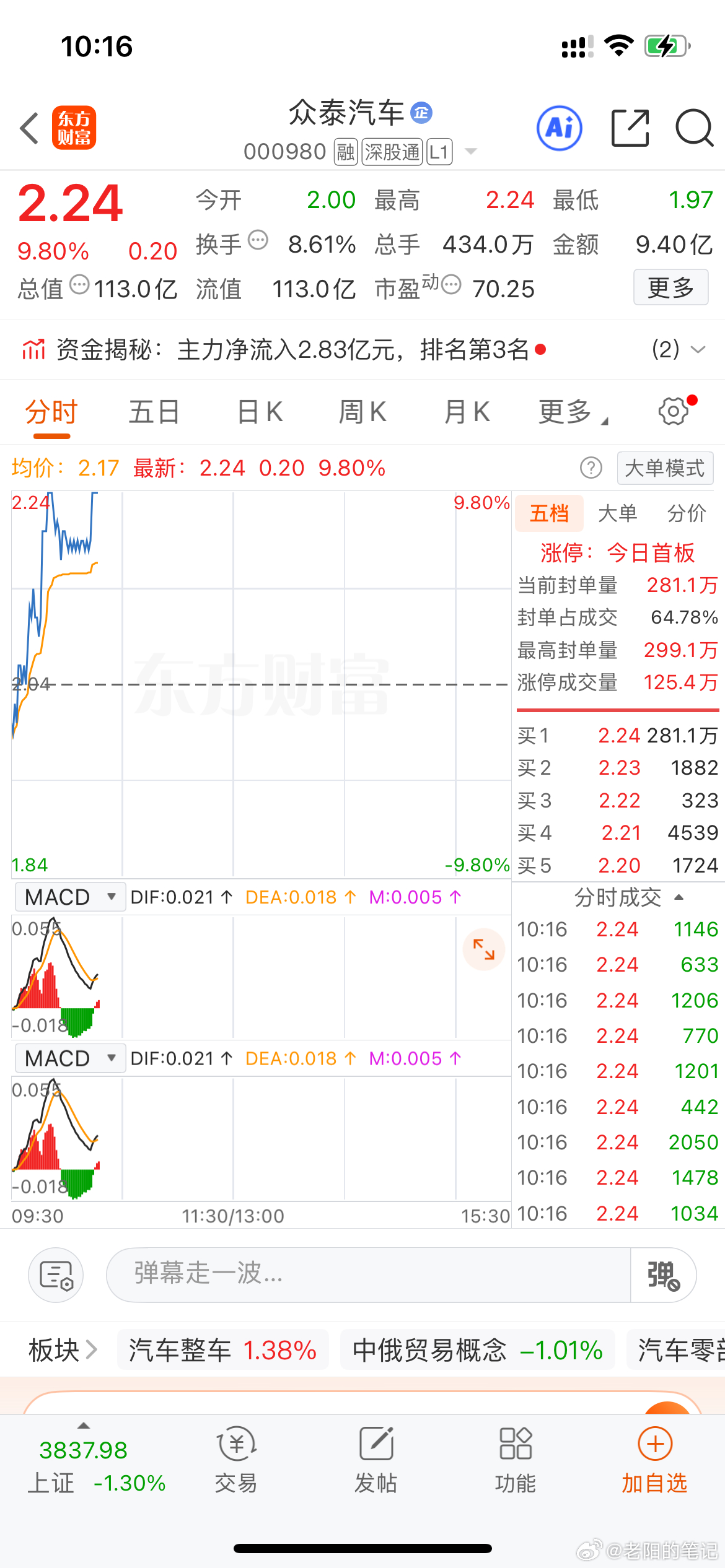 大盘跌麻了，资金抱团炒低价小票，真是魔幻行情。A股[超话] ​​​