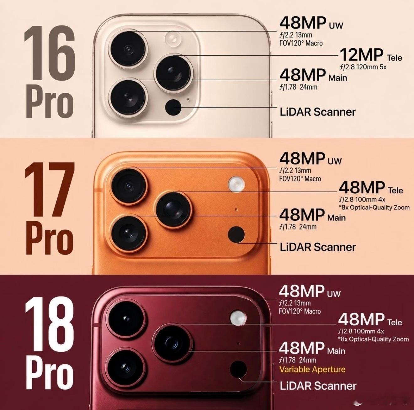 曝iPhone18ProMax独占可变光圈价格是多少呢，今年内存涨价厉害！ 