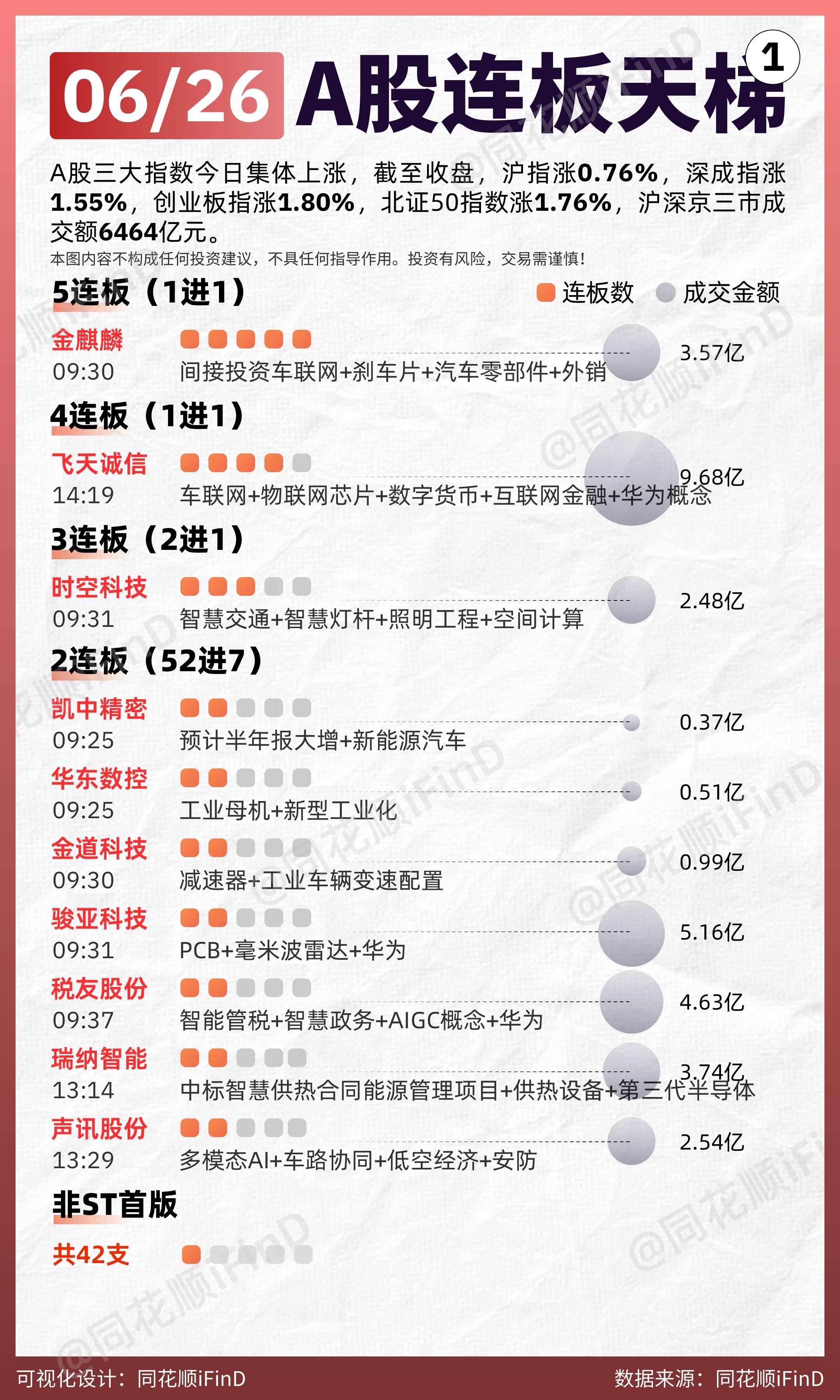 06月26日 连板天梯复盘！两市超4800只个股上涨。板块题材上，So...