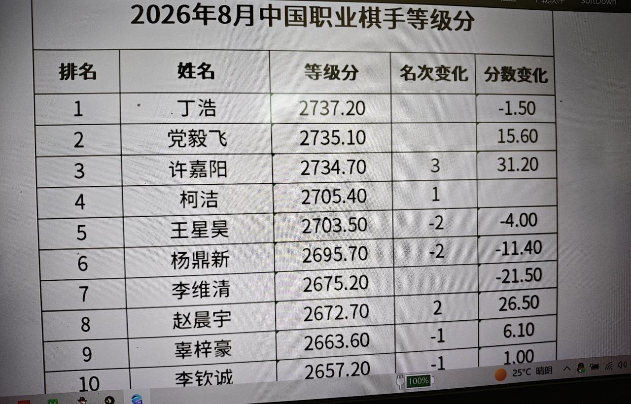 今年围棋等级分出炉
   丁浩仍然是第一名;党毅飞排名第二;许嘉阳升至第三，柯洁