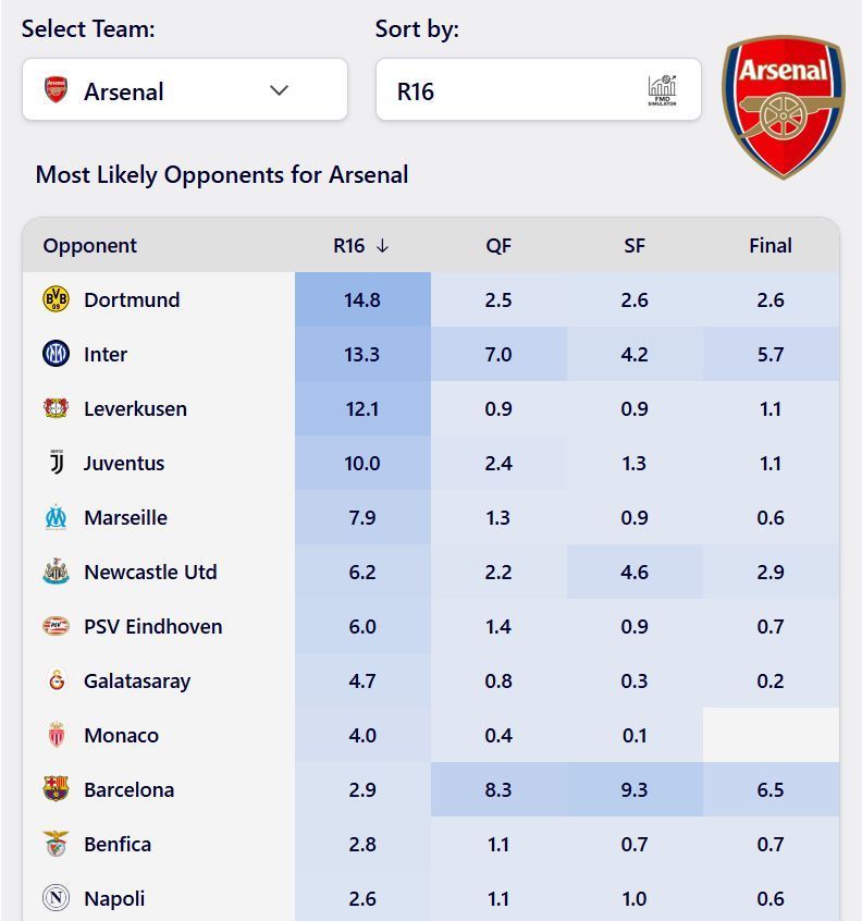 阿森纳成为首支锁定欧冠16强席位的球队，以下是阿森纳最可能在16强遇到的淘汰赛对