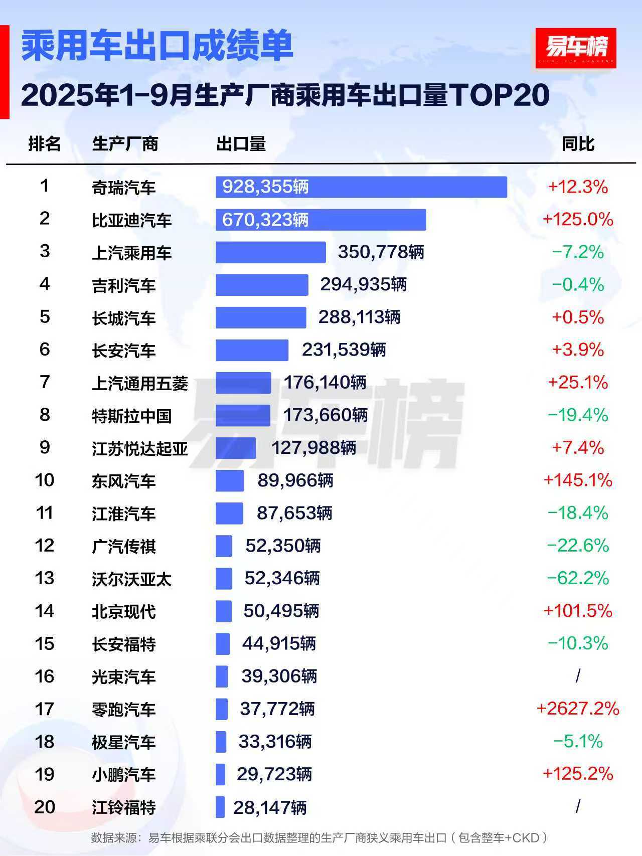 易车榜发布2025年9月及1-9月“乘用车出口成绩单”，小鹏汽车9月出口突破50