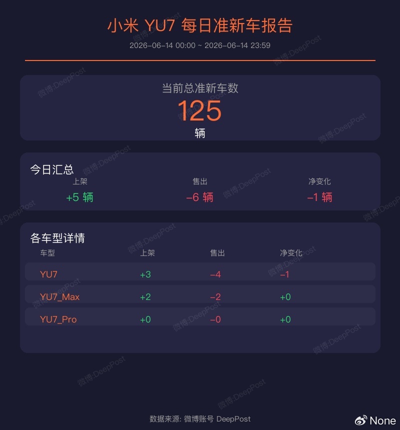 当前时间总SU7现车数是 16 辆小米SU7现车的库存统计（2026-06-14