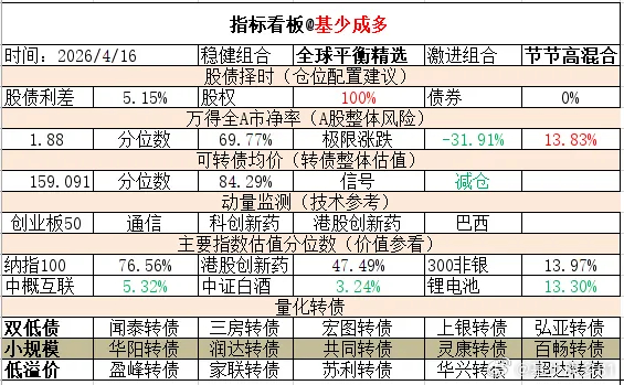 ETF大赛 基金超话 2026年4月16日主要指数估值表估值中概互联纳斯达克ET