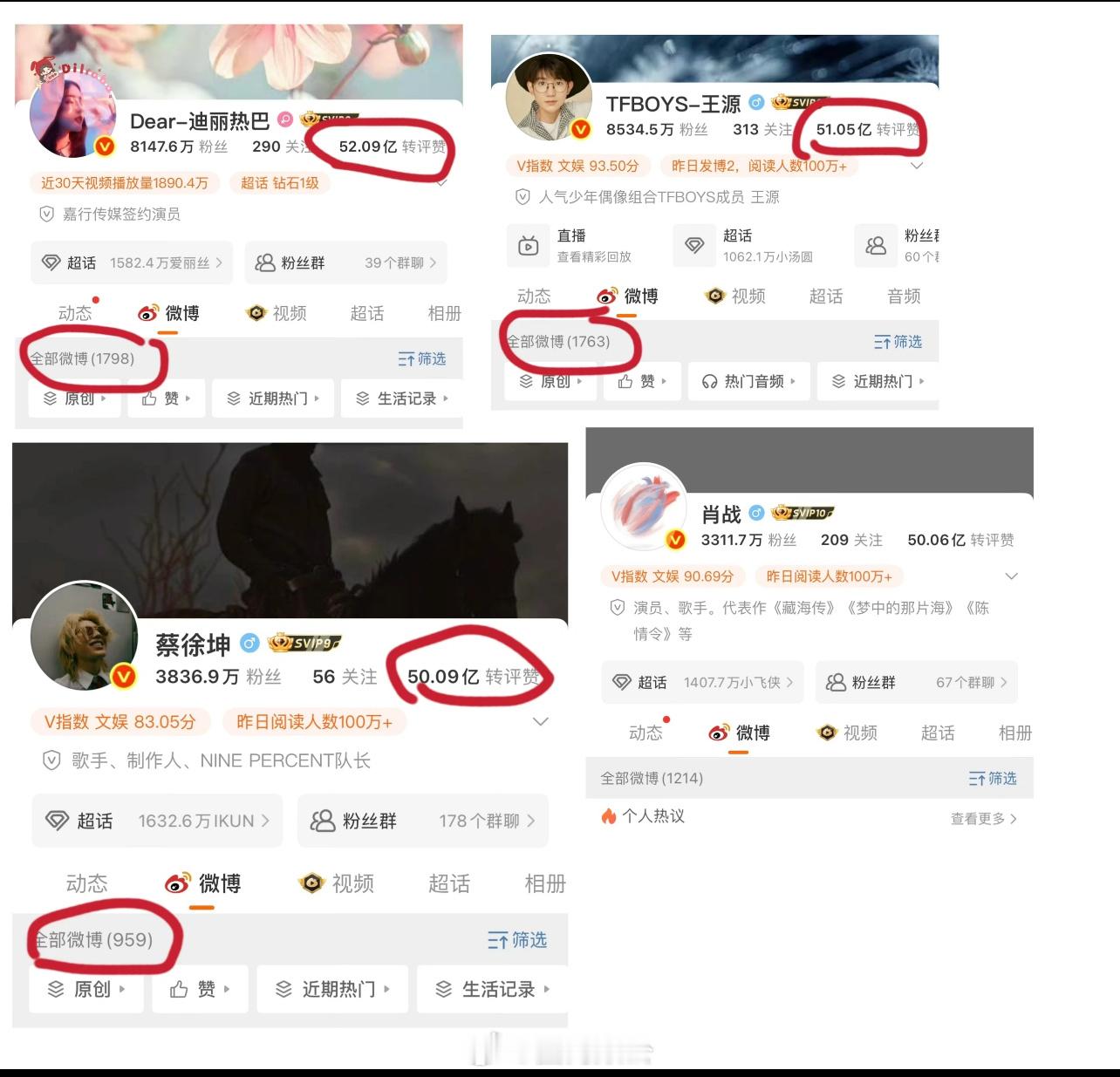 目前微博数据最高的四个明星：都是破 50 亿迪丽热巴、王源、蔡徐坤、肖战蔡徐坤目