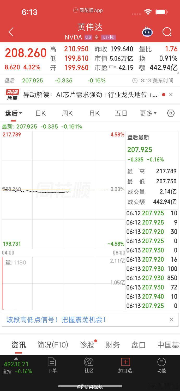 【英伟达涨4.32%AMD涨超13%】美东时间4月24日，美股三大指数收盘走势分