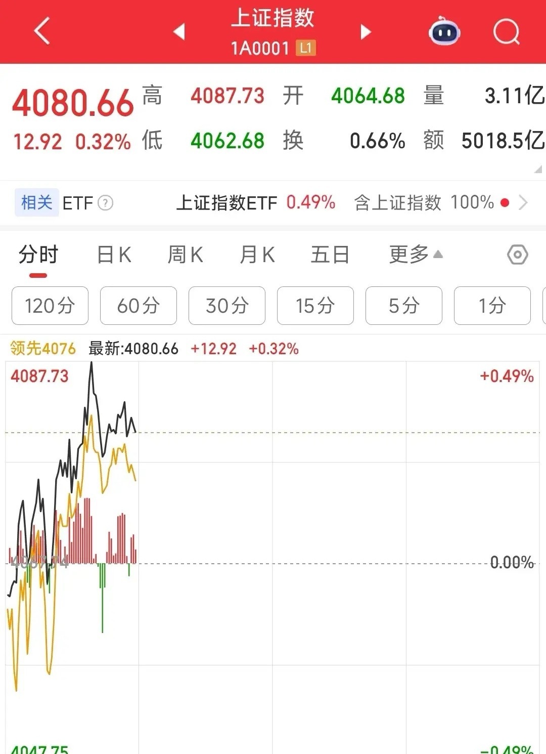 今天A股行情有点不一样了，再次变换风格昨天是中小盘的普涨行情，权重压盘，今天出现