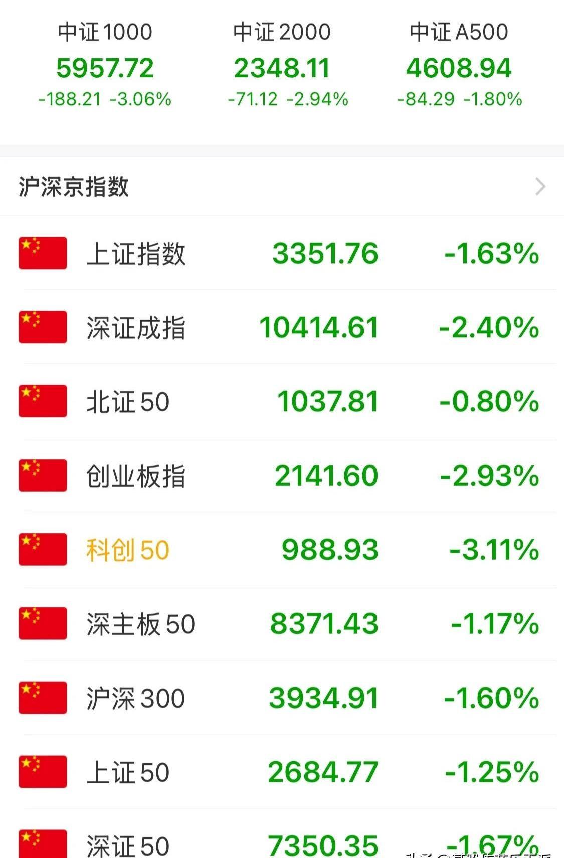 今天A股跳水，4619家下跌！多少人假期的好心情，瞬间凉凉。跌幅5%以上的，超过
