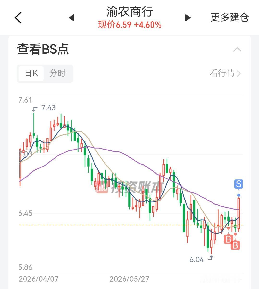 今天大盘下跌幅度有些大，尤其表现在科技题材股下跌，但与之前的上涨相比回调就不算太