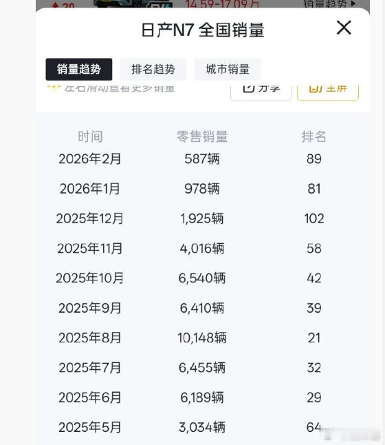 日产N7其实路上看挺多的，怎么现在销量下来了 