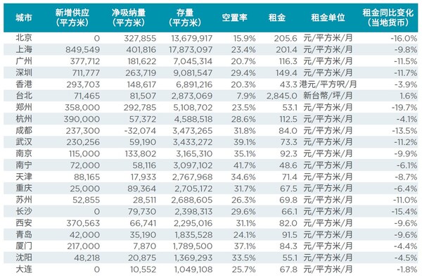 2025年大中华区21个主要城市甲级写字楼市场数据