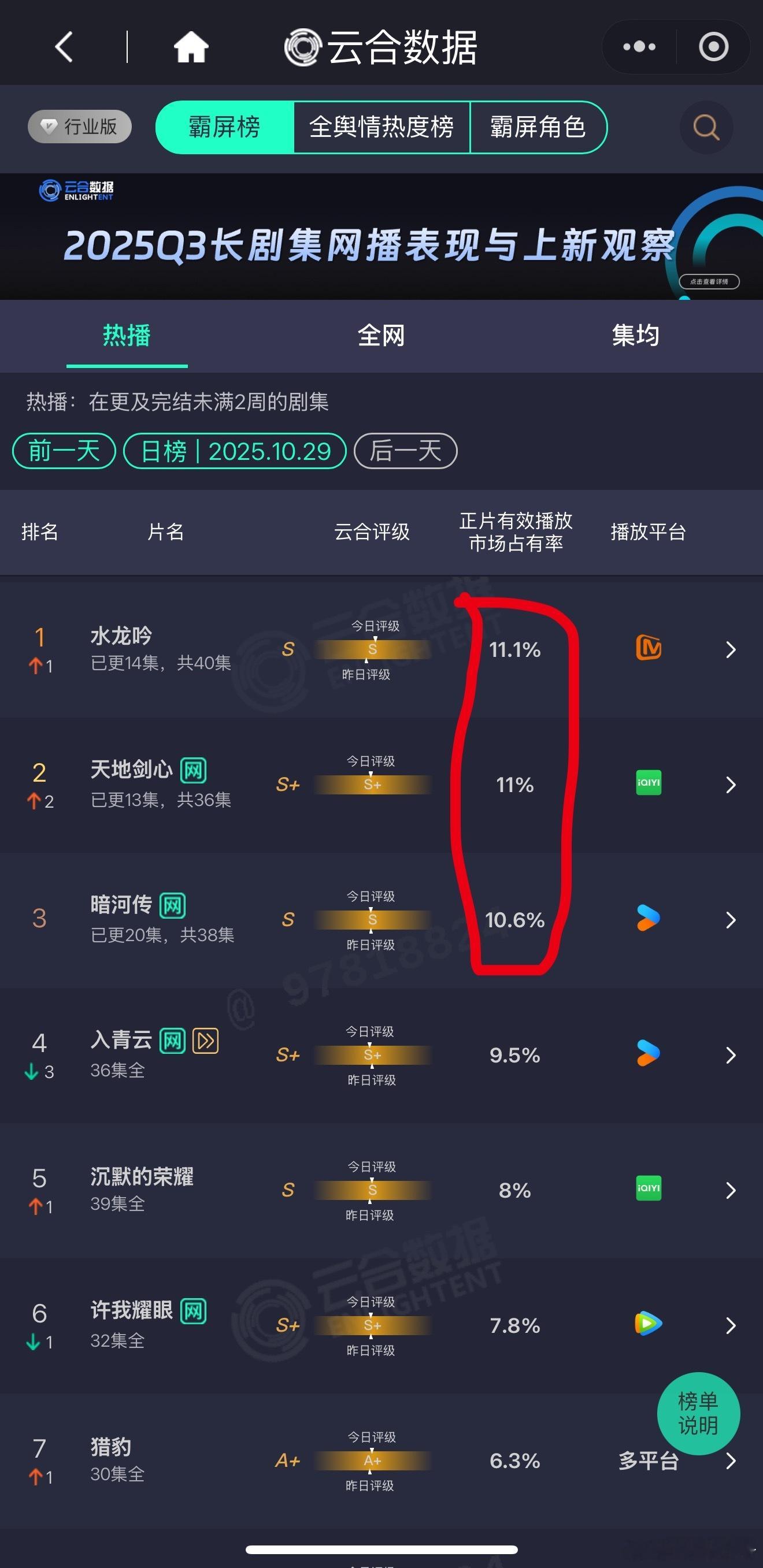 昨日云合水龙吟 11.1%登顶[笑cry]天地剑心 11%暗河传 10.6% ​
