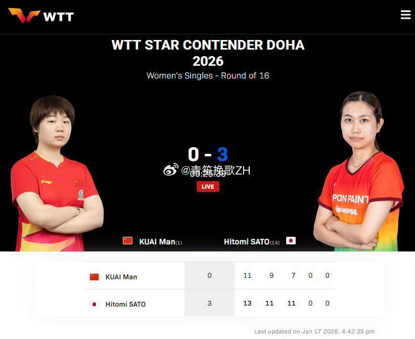 蒯曼无缘女单8强对于蒯曼而言，这场失利虽然遗憾，但也是一次宝贵的学习机会。削球手