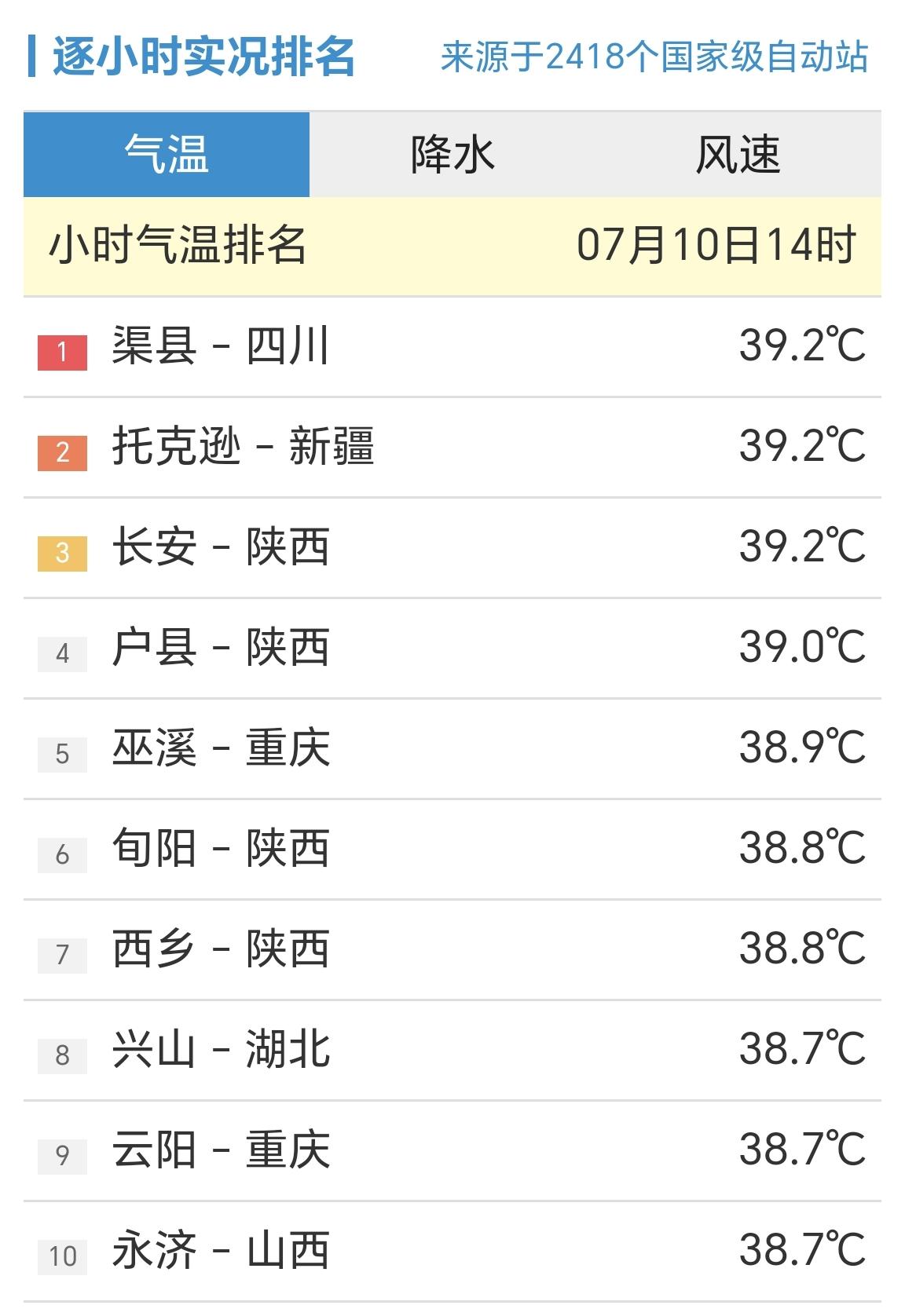 【7月10日14时，全国高温前十榜，6个省份入榜】

受台风“巴威”外围下沉气流