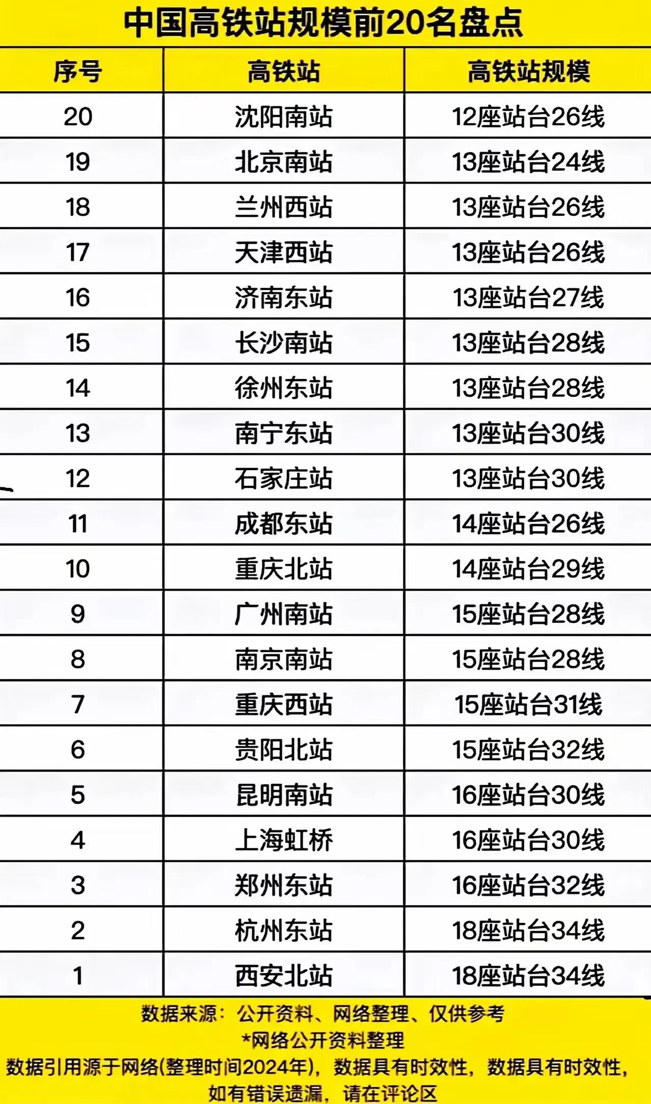 国内前20名的高铁站，你们觉得哪个更好看，你们都打卡过几个呢？我去过杭州东，贵阳