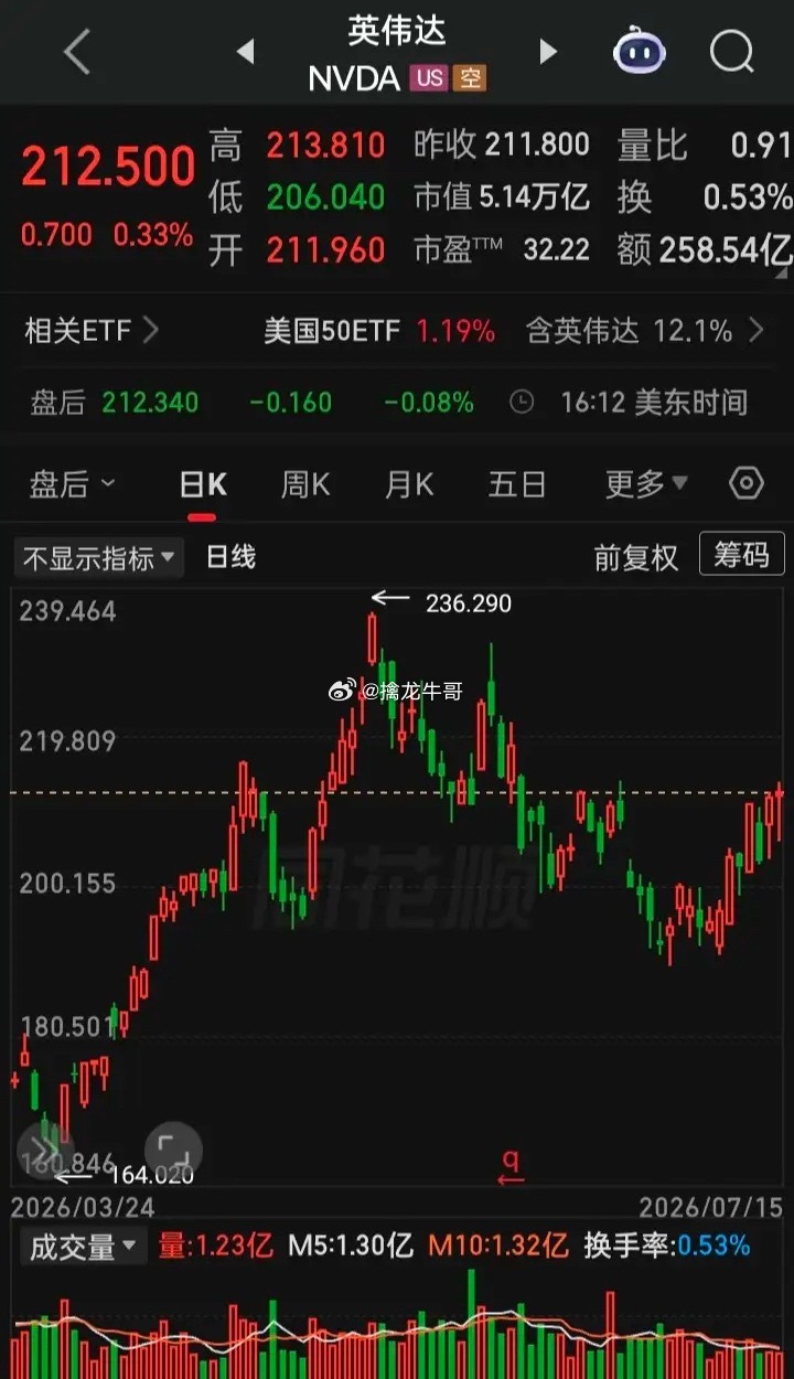 【2026.07.15】美三大指高开“V型”震荡，收盘齐涨，上涨5878家下跌4