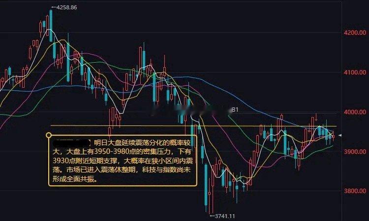 三大指数涨跌不一，双创指数均跌超1%。沪深两市成交额19603亿元，较上一个交易