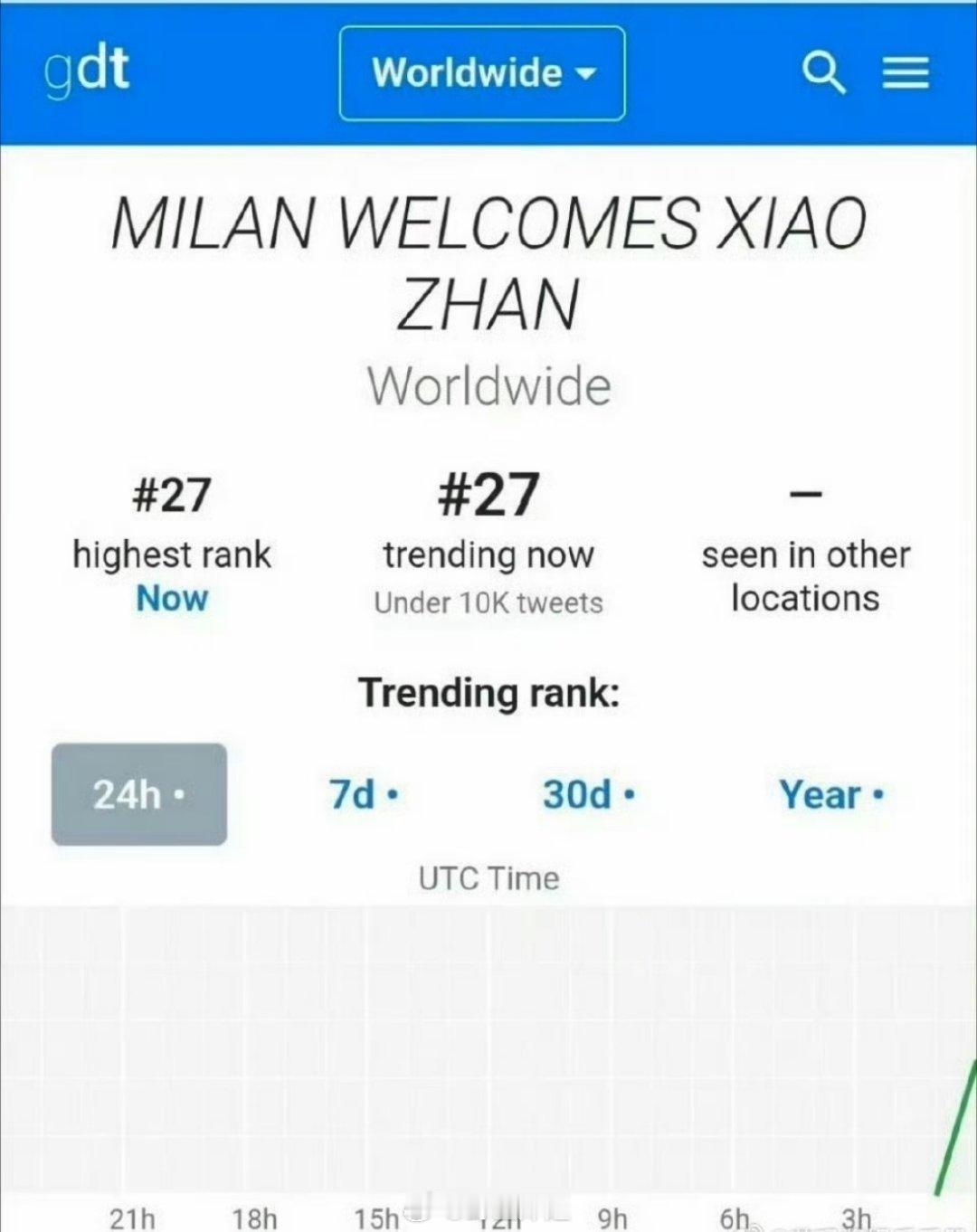 哇哦哦，肖战好像才刚到米兰啊，直接就在世趋上榜上有名了，排的还挺前的那种，真的是