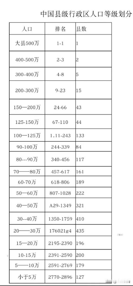 中国各县区人囗等级划分